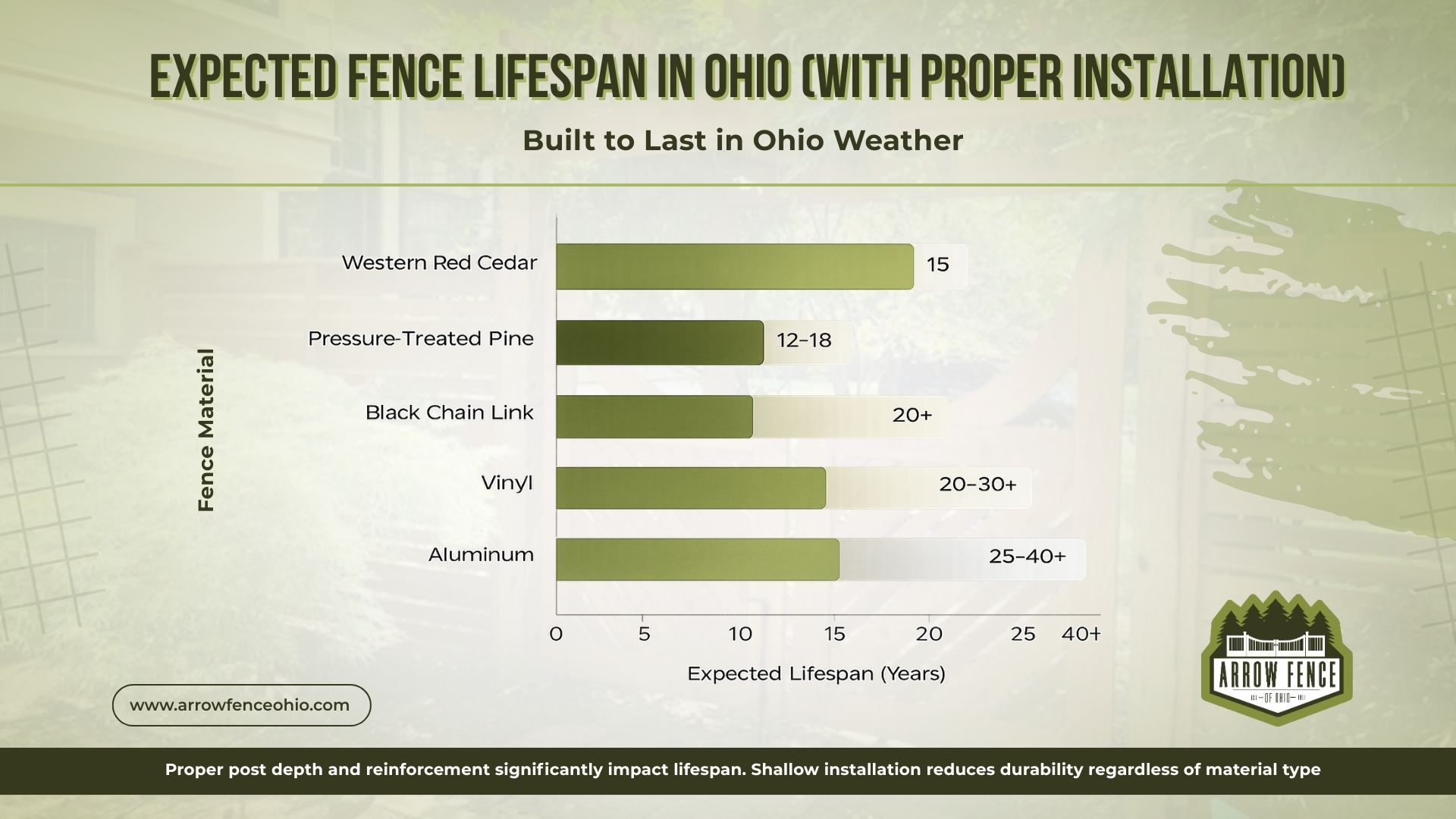 Cedar, Pine, Chain Link, Aluminum, and Vinyl Fence Installation and Lifespan 