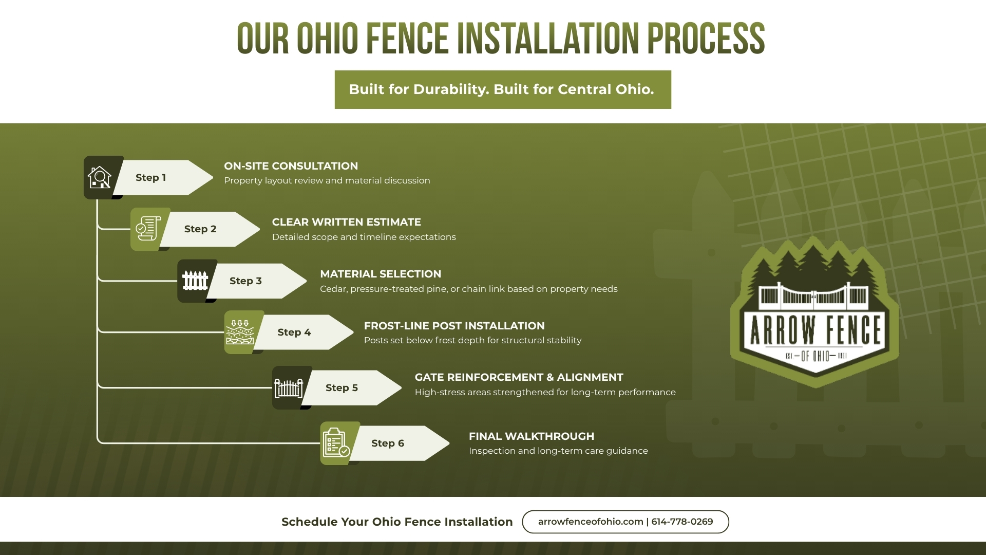 Fence Installation in Ohio with Process