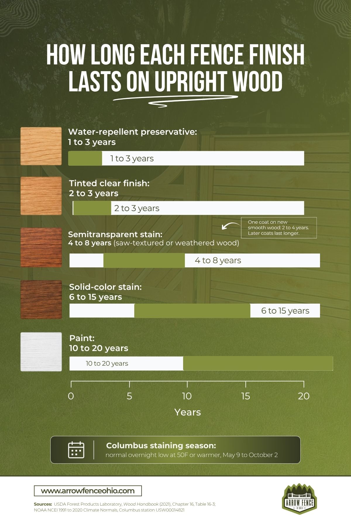 How Long Each Fence Finish Lasts How long each wood fence finish lasts, from sealer to paint